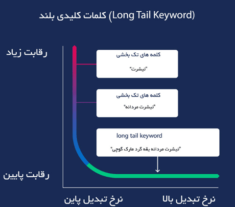 تمرکز بر کلمه کلیدی های بلند